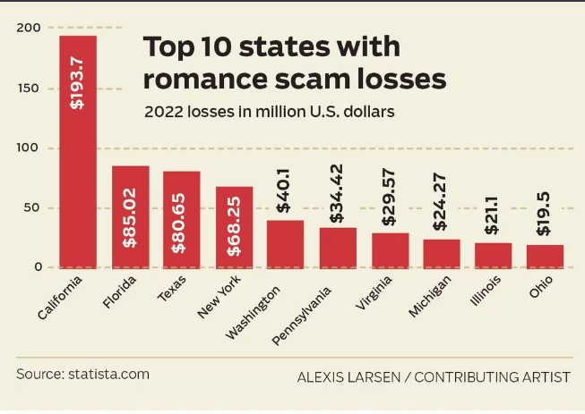 romance scams love scams loss of money debt ftc bankruptcy